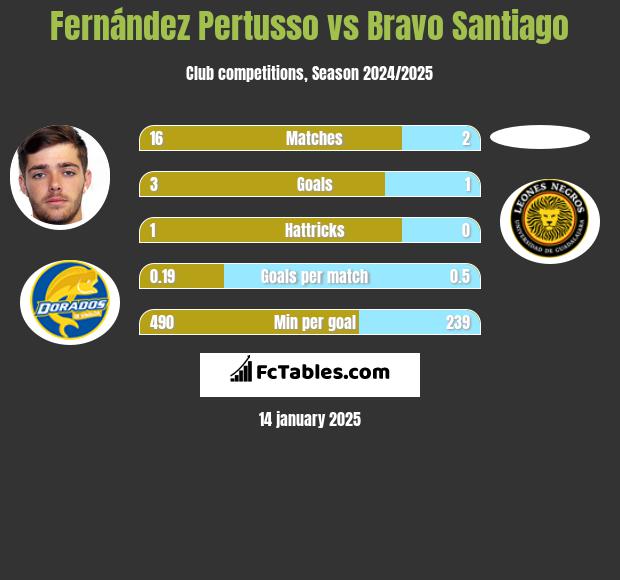 Fernández Pertusso vs Bravo Santiago h2h player stats