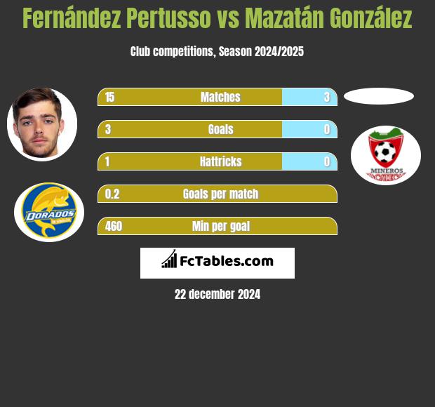 Fernández Pertusso vs Mazatán González h2h player stats