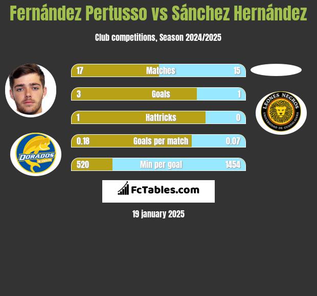 Fernández Pertusso vs Sánchez Hernández h2h player stats