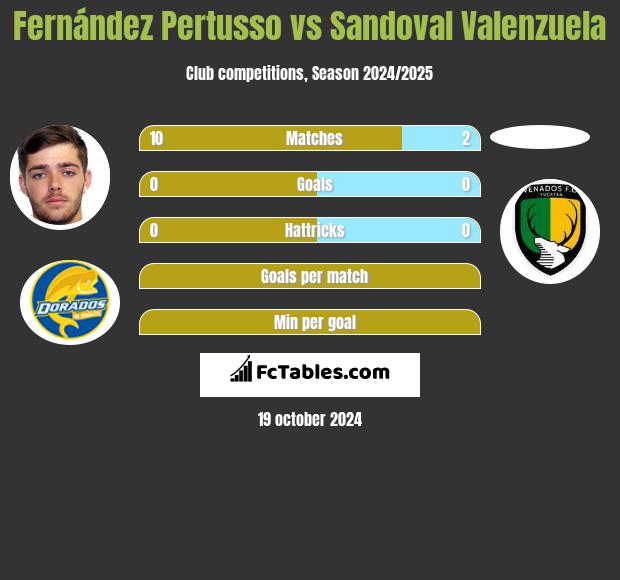 Fernández Pertusso vs Sandoval Valenzuela h2h player stats