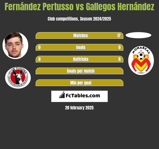 Fernández Pertusso vs Gallegos Hernández h2h player stats