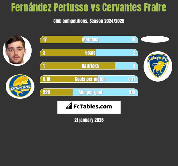 Fernández Pertusso vs Cervantes Fraire h2h player stats