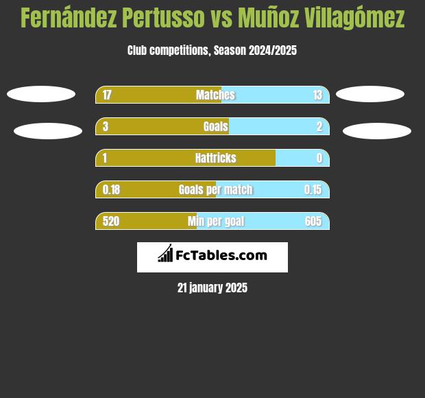 Fernández Pertusso vs Muñoz Villagómez h2h player stats