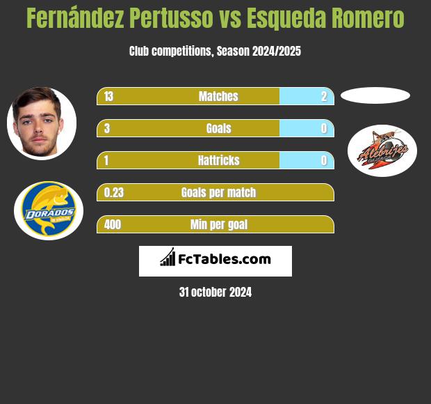 Fernández Pertusso vs Esqueda Romero h2h player stats