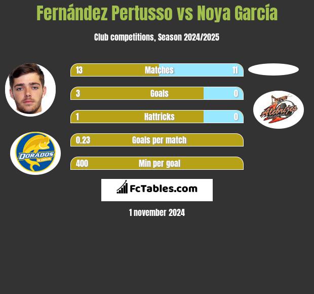 Fernández Pertusso vs Noya García h2h player stats