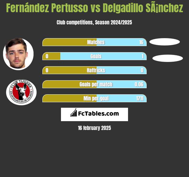 Fernández Pertusso vs Delgadillo SÃ¡nchez h2h player stats