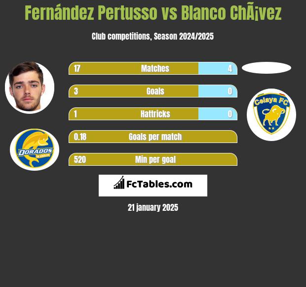 Fernández Pertusso vs Blanco ChÃ¡vez h2h player stats