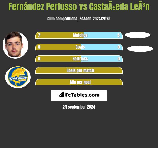 Fernández Pertusso vs CastaÃ±eda LeÃ³n h2h player stats