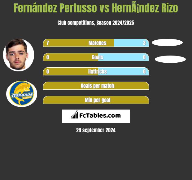 Fernández Pertusso vs HernÃ¡ndez Rizo h2h player stats