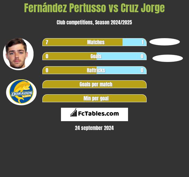 Fernández Pertusso vs Cruz Jorge h2h player stats