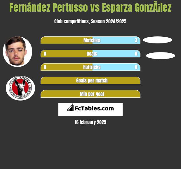 Fernández Pertusso vs Esparza GonzÃ¡lez h2h player stats