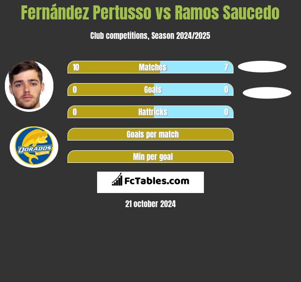 Fernández Pertusso vs Ramos Saucedo h2h player stats