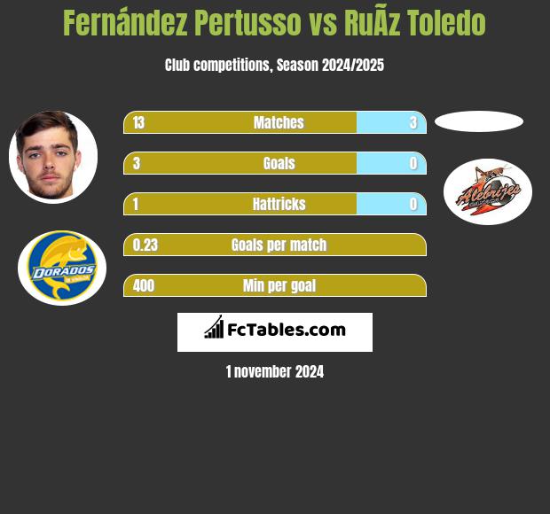 Fernández Pertusso vs RuÃ­z Toledo h2h player stats