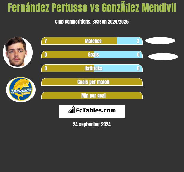 Fernández Pertusso vs GonzÃ¡lez Mendivil h2h player stats