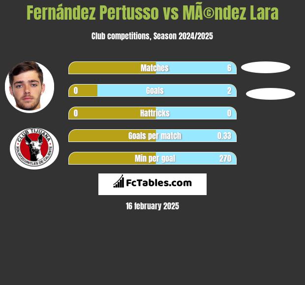 Fernández Pertusso vs MÃ©ndez Lara h2h player stats