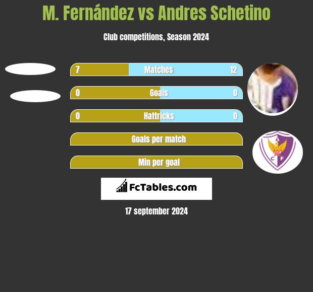 M. Fernández vs Andres Schetino h2h player stats