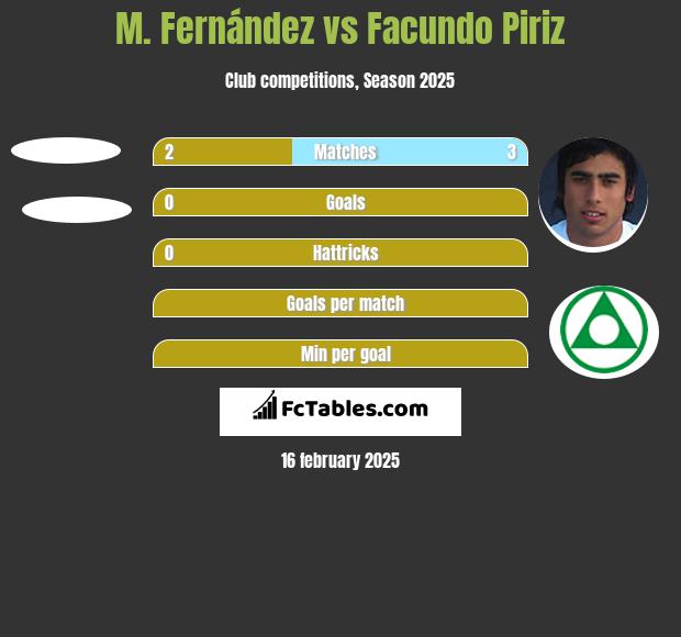 M. Fernández vs Facundo Piriz h2h player stats