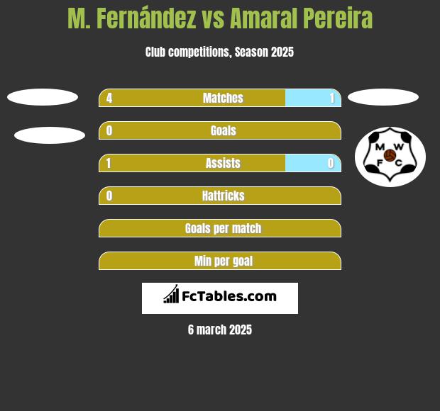 M. Fernández vs Amaral Pereira h2h player stats