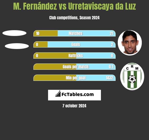 M. Fernández vs Urretaviscaya da Luz h2h player stats