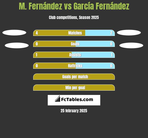 M. Fernández vs García Fernández h2h player stats