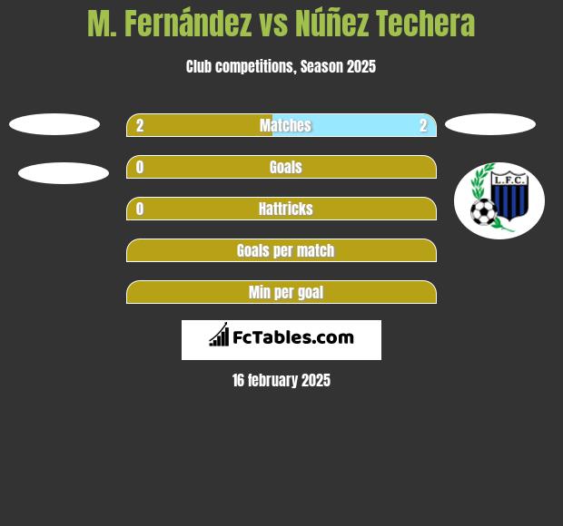 M. Fernández vs Núñez Techera h2h player stats