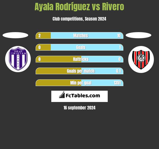 Ayala Rodríguez vs Rivero h2h player stats