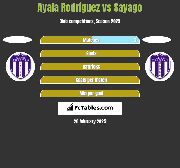 Ayala Rodríguez vs Sayago h2h player stats