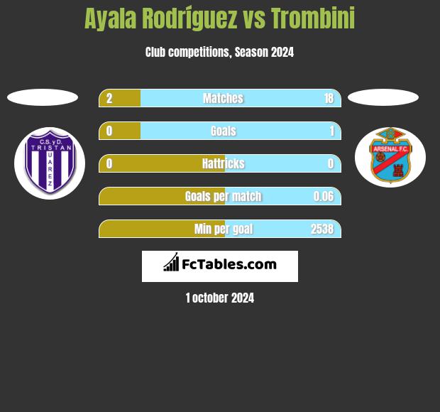 Ayala Rodríguez vs Trombini h2h player stats