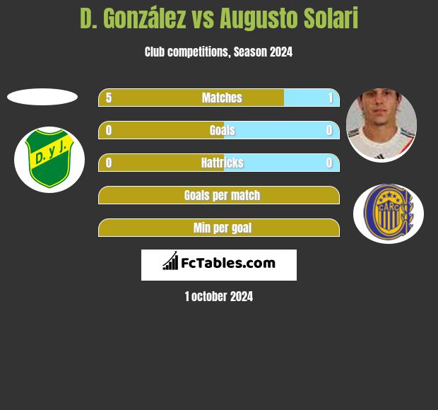 D. González vs Augusto Solari h2h player stats