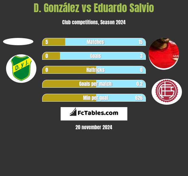 D. González vs Eduardo Salvio h2h player stats