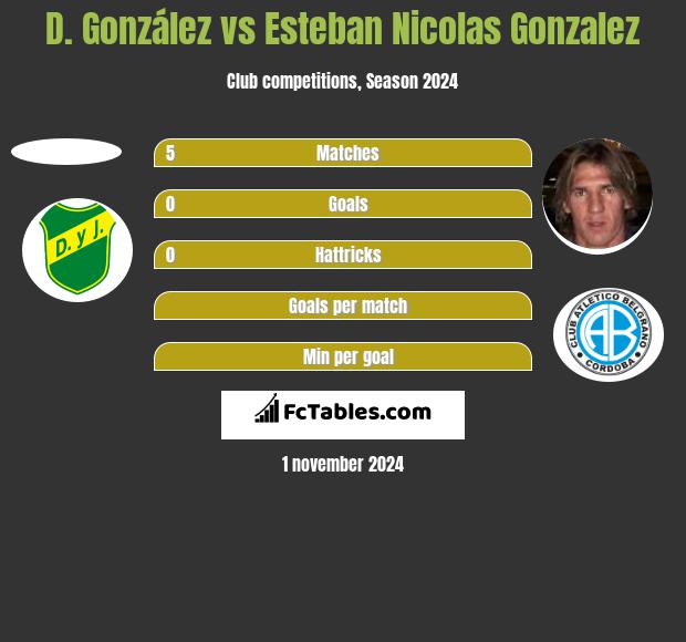 D. González vs Esteban Nicolas Gonzalez h2h player stats