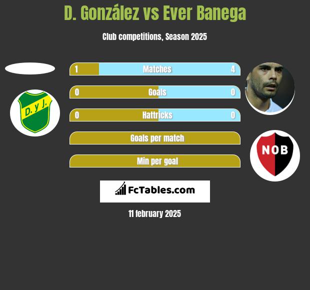 D. González vs Ever Banega h2h player stats