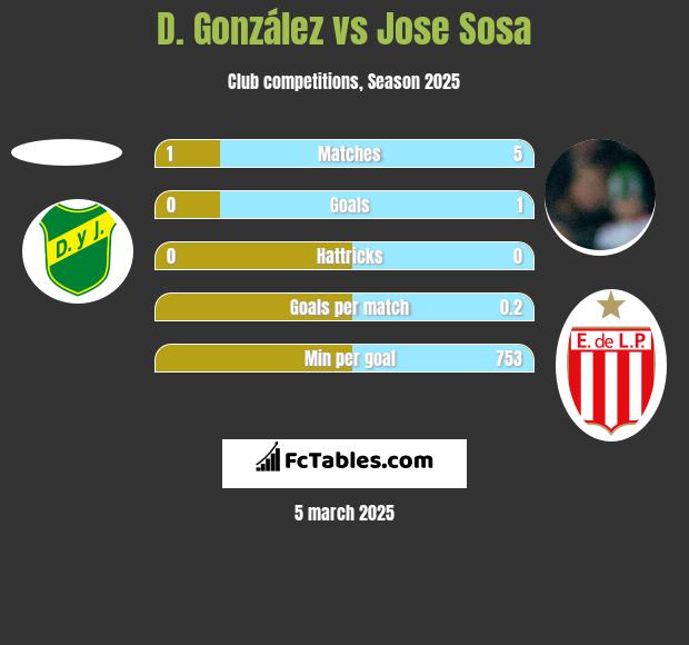 D. González vs Jose Sosa h2h player stats