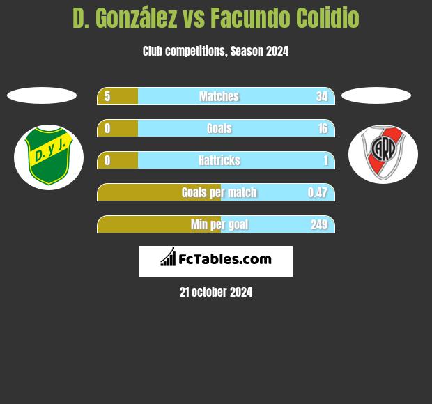 D. González vs Facundo Colidio h2h player stats