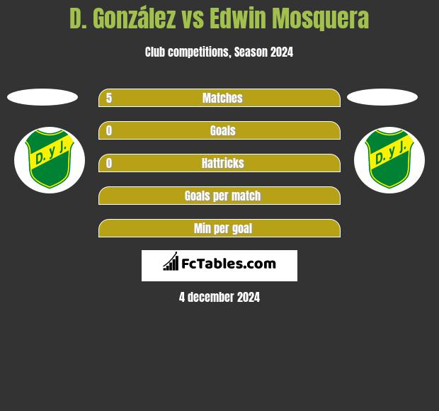 D. González vs Edwin Mosquera h2h player stats