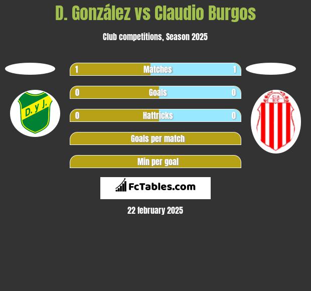 D. González vs Claudio Burgos h2h player stats