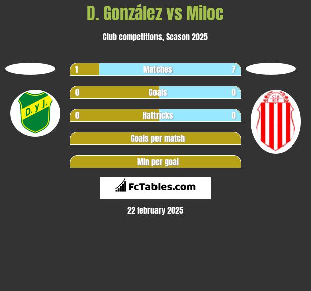 D. González vs Miloc h2h player stats