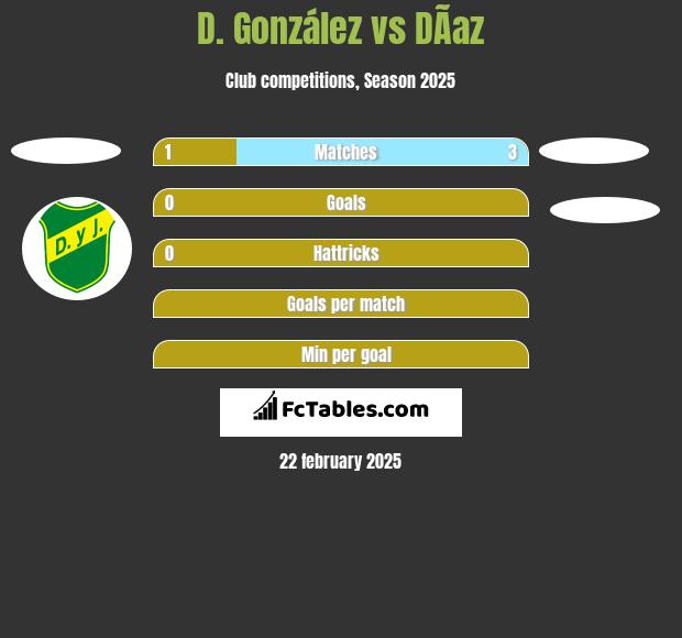 D. González vs DÃ­az h2h player stats