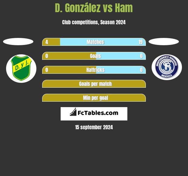 D. González vs Ham h2h player stats