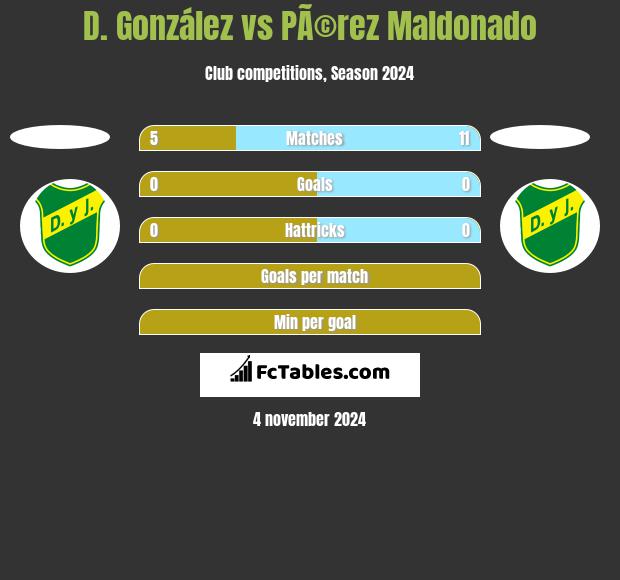 D. González vs PÃ©rez Maldonado h2h player stats