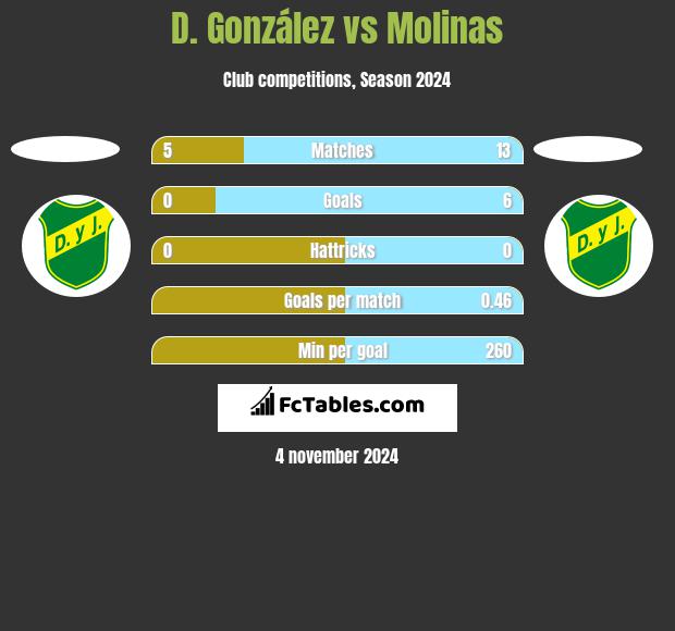 D. González vs Molinas h2h player stats