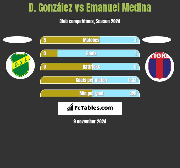 D. González vs Emanuel Medina h2h player stats