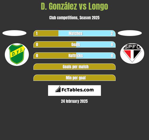 D. González vs Longo h2h player stats