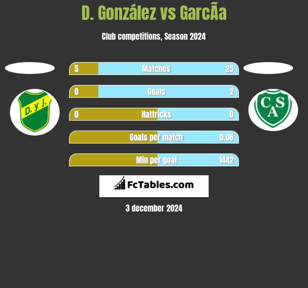 D. González vs GarcÃ­a h2h player stats