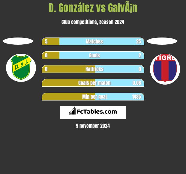 D. González vs GalvÃ¡n h2h player stats