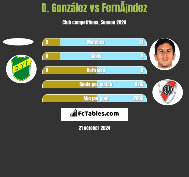 D. González vs FernÃ¡ndez h2h player stats