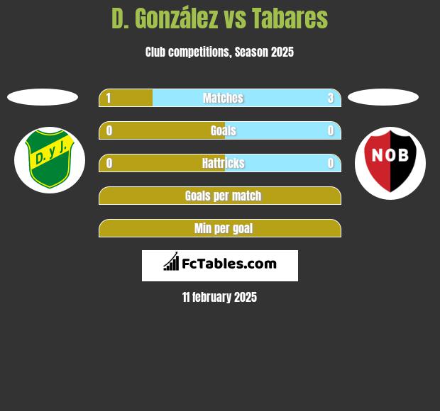 D. González vs Tabares h2h player stats