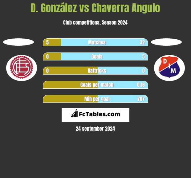 D. González vs Chaverra Angulo h2h player stats