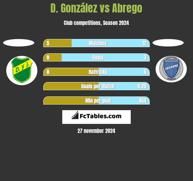 D. González vs Abrego h2h player stats