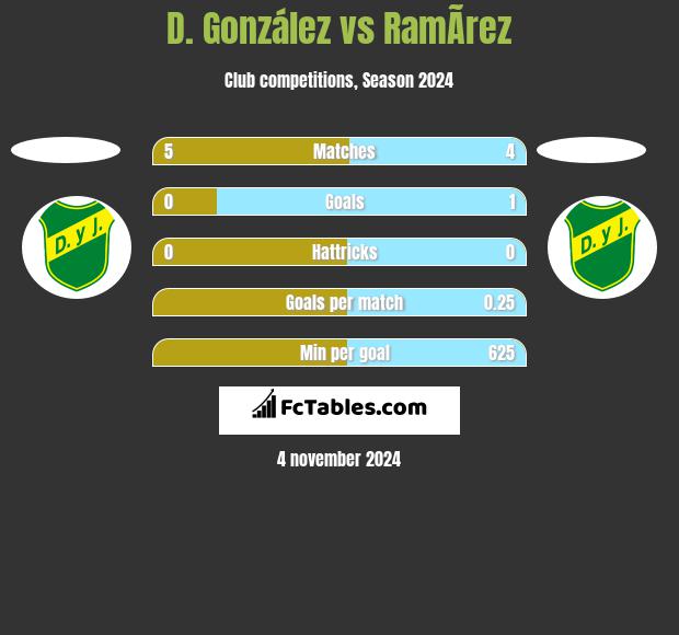 D. González vs RamÃ­rez h2h player stats